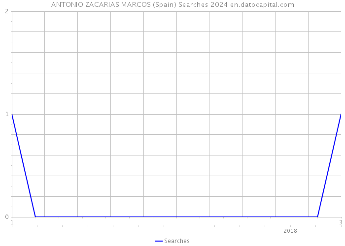 ANTONIO ZACARIAS MARCOS (Spain) Searches 2024 