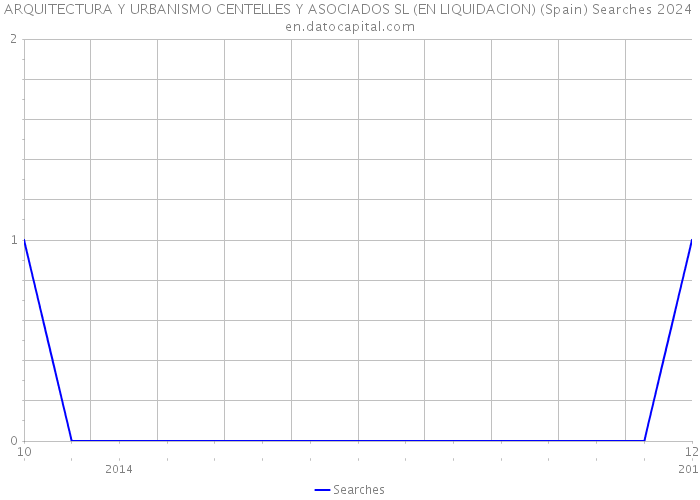 ARQUITECTURA Y URBANISMO CENTELLES Y ASOCIADOS SL (EN LIQUIDACION) (Spain) Searches 2024 
