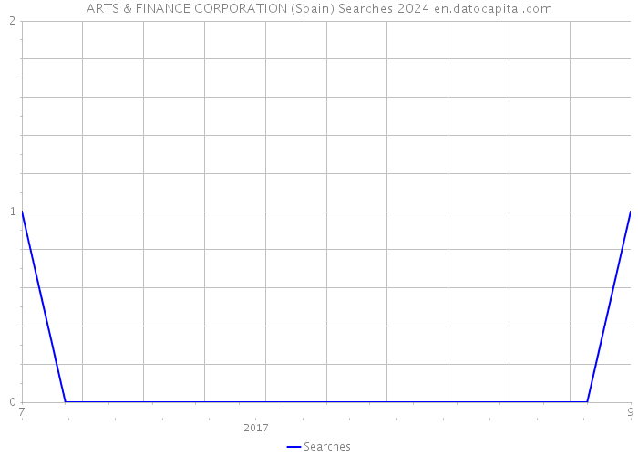 ARTS & FINANCE CORPORATION (Spain) Searches 2024 