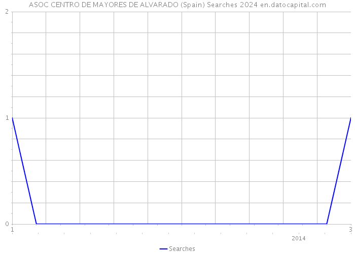 ASOC CENTRO DE MAYORES DE ALVARADO (Spain) Searches 2024 