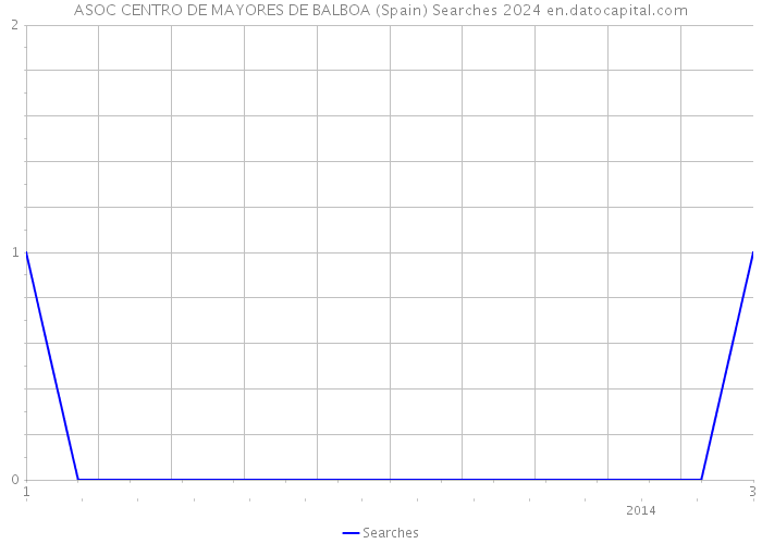 ASOC CENTRO DE MAYORES DE BALBOA (Spain) Searches 2024 