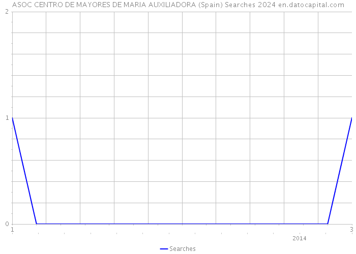 ASOC CENTRO DE MAYORES DE MARIA AUXILIADORA (Spain) Searches 2024 