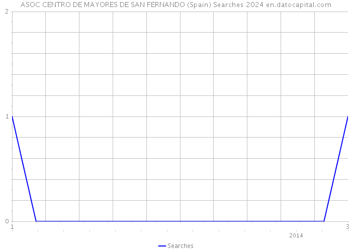 ASOC CENTRO DE MAYORES DE SAN FERNANDO (Spain) Searches 2024 