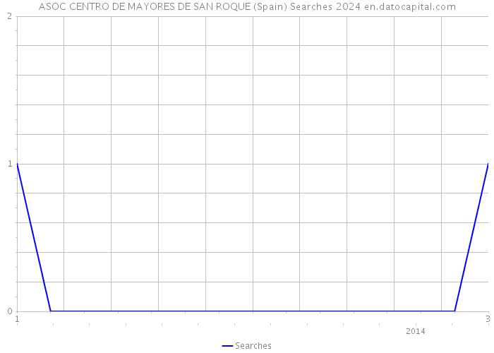 ASOC CENTRO DE MAYORES DE SAN ROQUE (Spain) Searches 2024 