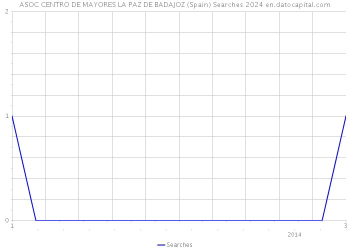 ASOC CENTRO DE MAYORES LA PAZ DE BADAJOZ (Spain) Searches 2024 