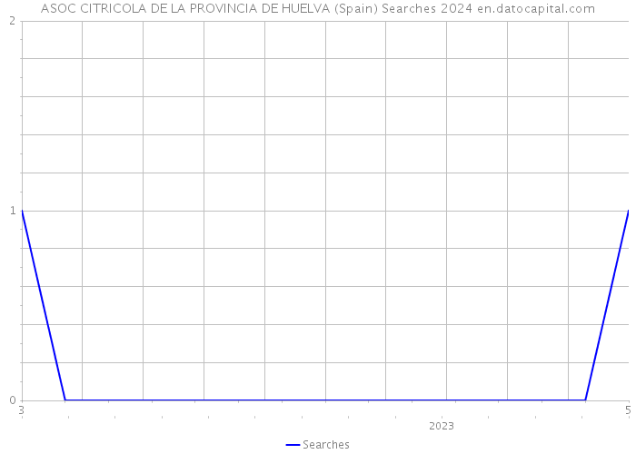 ASOC CITRICOLA DE LA PROVINCIA DE HUELVA (Spain) Searches 2024 