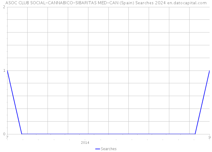 ASOC CLUB SOCIAL-CANNABICO-SIBARITAS MED-CAN (Spain) Searches 2024 