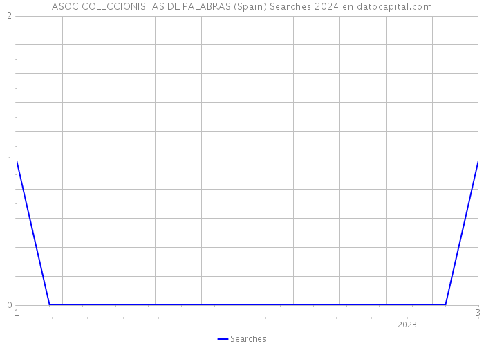ASOC COLECCIONISTAS DE PALABRAS (Spain) Searches 2024 