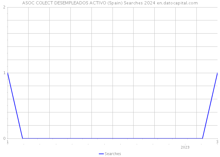 ASOC COLECT DESEMPLEADOS ACTIVO (Spain) Searches 2024 