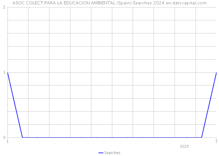 ASOC COLECT.PARA LA EDUCACION AMBIENTAL (Spain) Searches 2024 