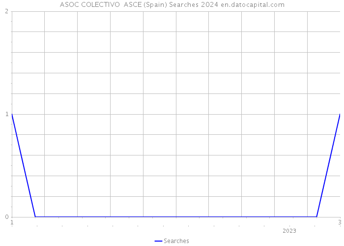 ASOC COLECTIVO ASCE (Spain) Searches 2024 