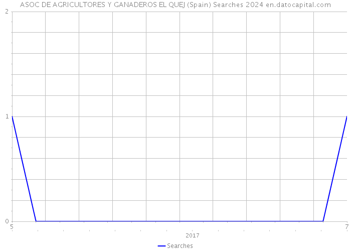 ASOC DE AGRICULTORES Y GANADEROS EL QUEJ (Spain) Searches 2024 
