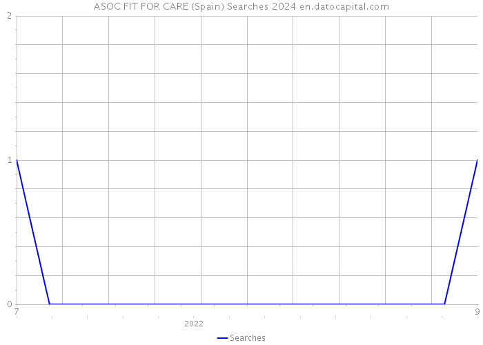 ASOC FIT FOR CARE (Spain) Searches 2024 