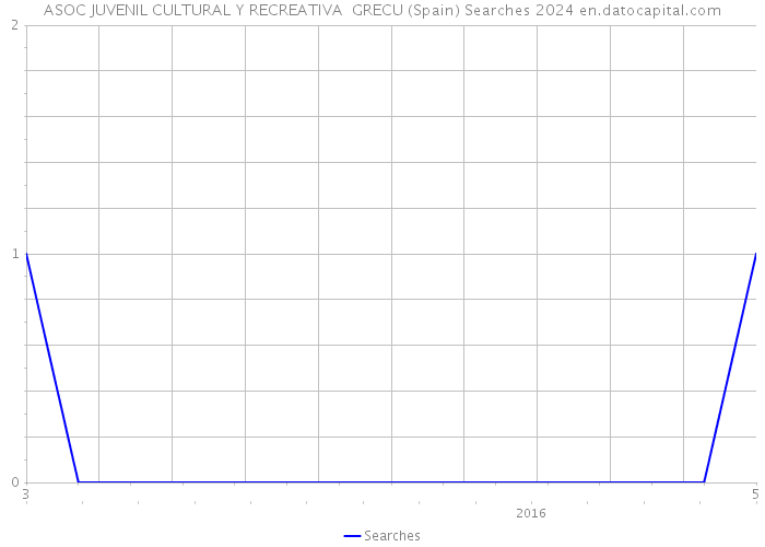 ASOC JUVENIL CULTURAL Y RECREATIVA GRECU (Spain) Searches 2024 