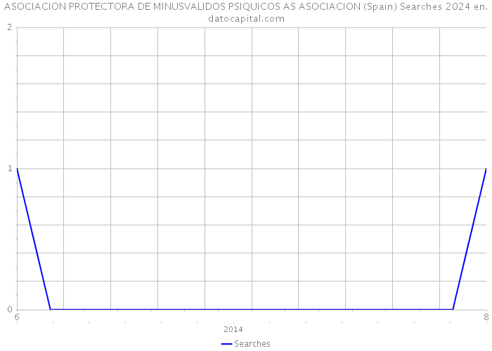 ASOCIACION PROTECTORA DE MINUSVALIDOS PSIQUICOS AS ASOCIACION (Spain) Searches 2024 