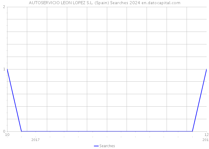 AUTOSERVICIO LEON LOPEZ S.L. (Spain) Searches 2024 