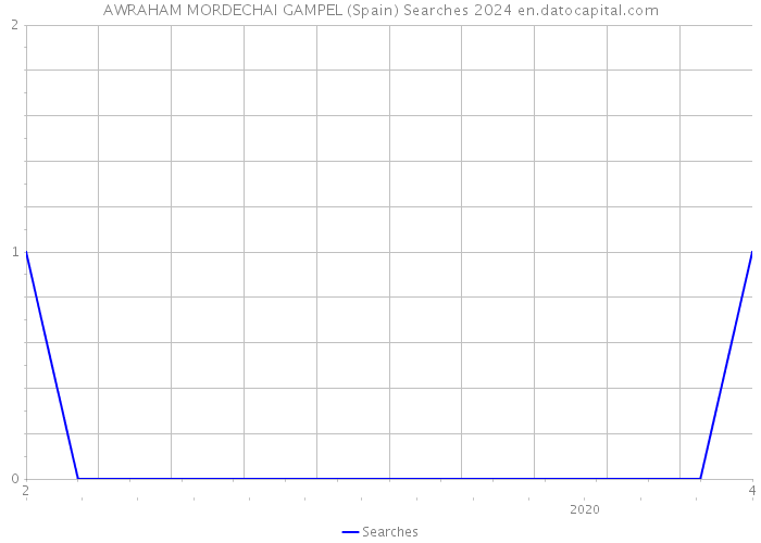 AWRAHAM MORDECHAI GAMPEL (Spain) Searches 2024 