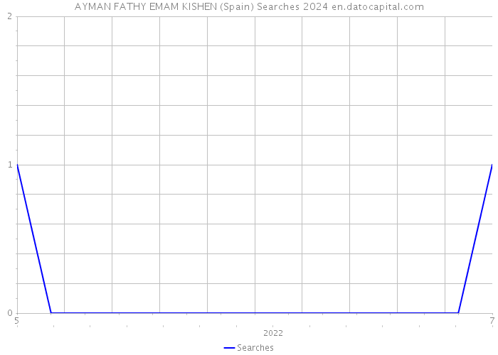 AYMAN FATHY EMAM KISHEN (Spain) Searches 2024 