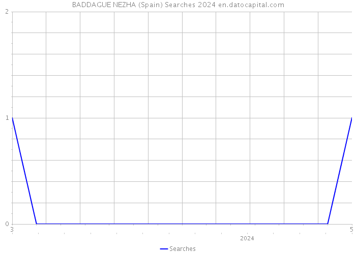 BADDAGUE NEZHA (Spain) Searches 2024 