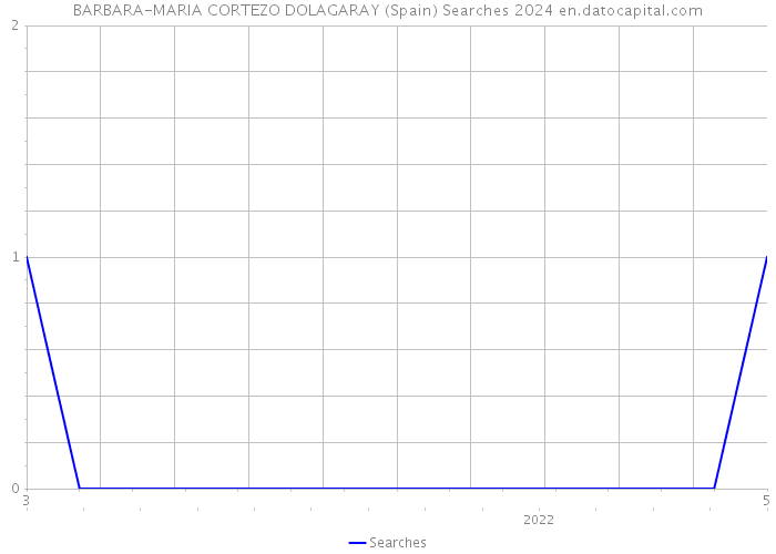 BARBARA-MARIA CORTEZO DOLAGARAY (Spain) Searches 2024 