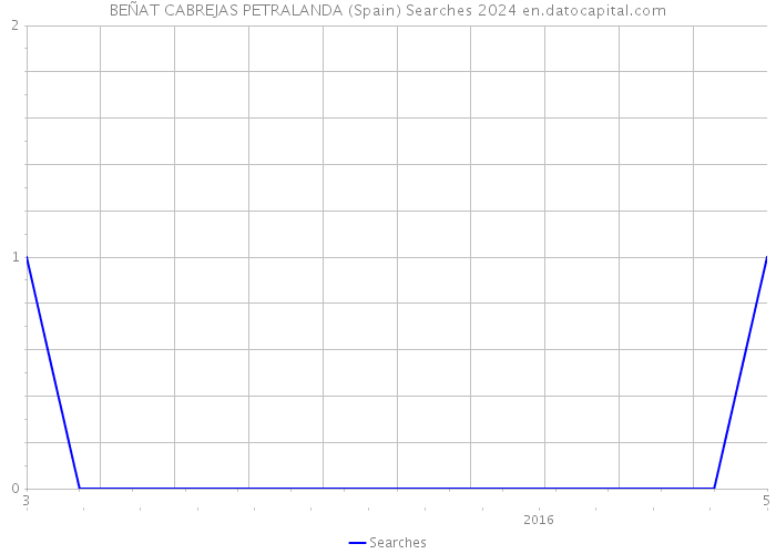 BEÑAT CABREJAS PETRALANDA (Spain) Searches 2024 