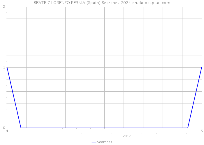 BEATRIZ LORENZO PERNIA (Spain) Searches 2024 