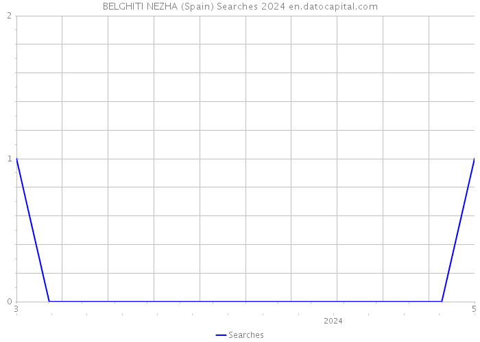 BELGHITI NEZHA (Spain) Searches 2024 