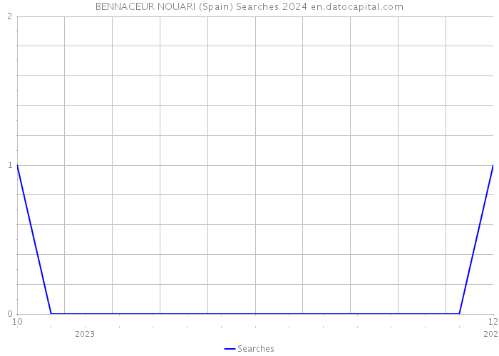 BENNACEUR NOUARI (Spain) Searches 2024 