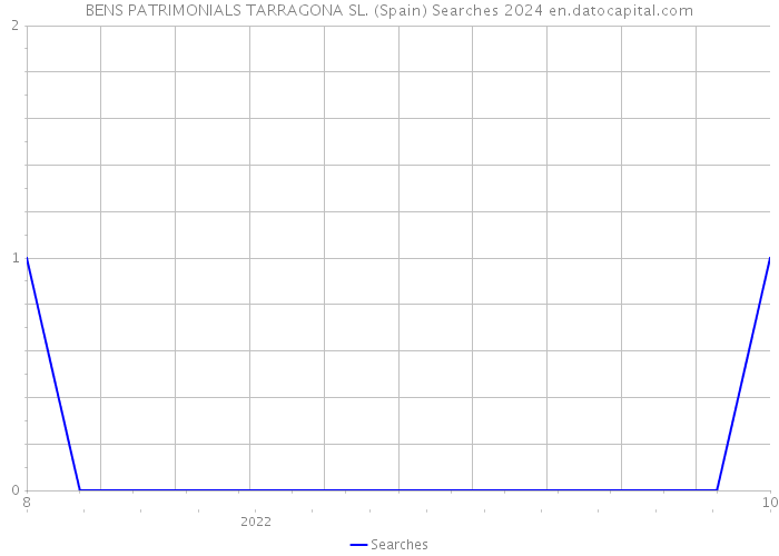 BENS PATRIMONIALS TARRAGONA SL. (Spain) Searches 2024 