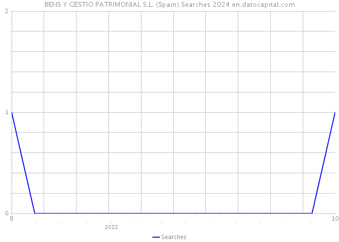 BENS Y GESTIO PATRIMONIAL S.L. (Spain) Searches 2024 