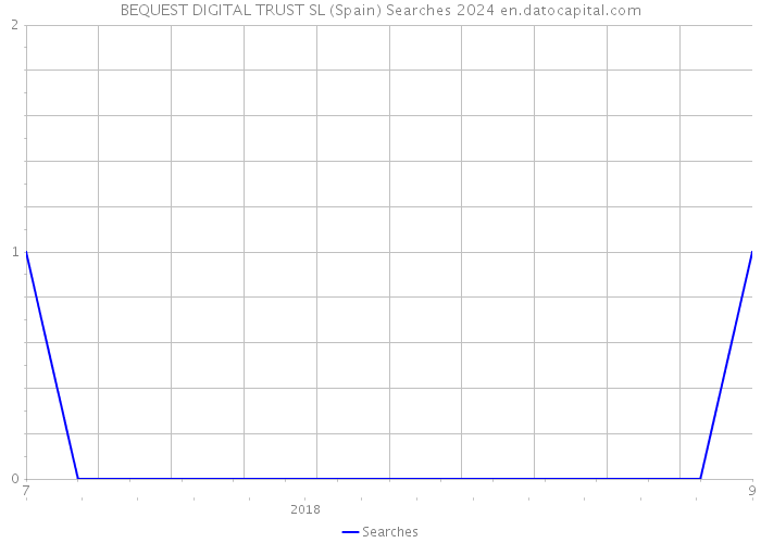 BEQUEST DIGITAL TRUST SL (Spain) Searches 2024 