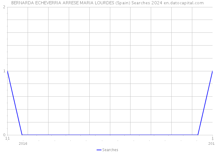 BERNARDA ECHEVERRIA ARRESE MARIA LOURDES (Spain) Searches 2024 