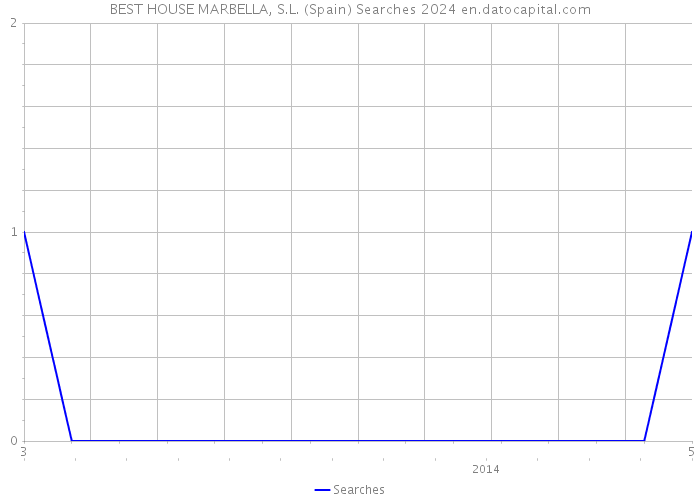BEST HOUSE MARBELLA, S.L. (Spain) Searches 2024 