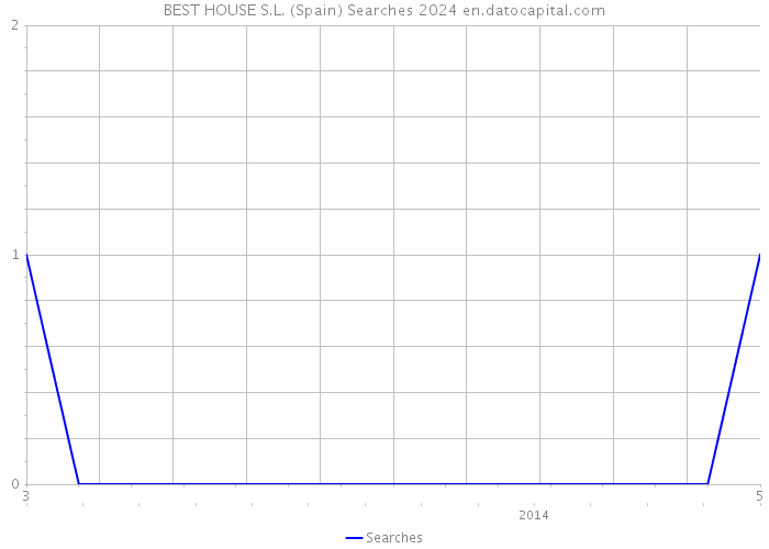 BEST HOUSE S.L. (Spain) Searches 2024 