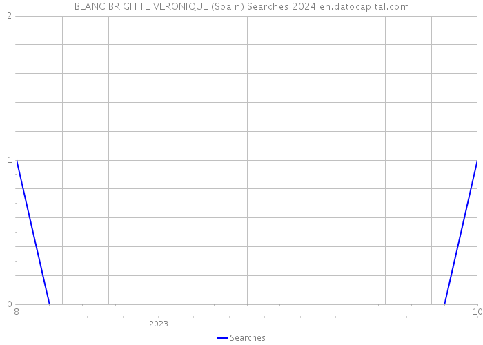 BLANC BRIGITTE VERONIQUE (Spain) Searches 2024 