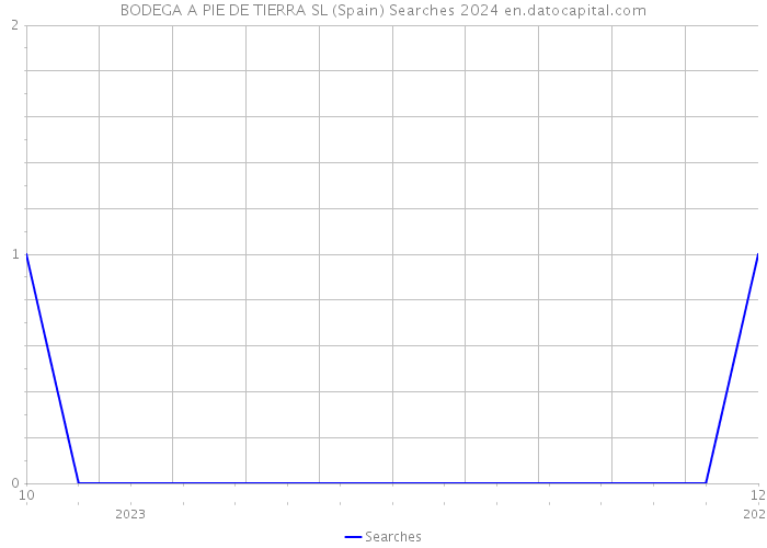 BODEGA A PIE DE TIERRA SL (Spain) Searches 2024 