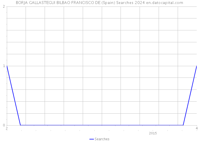 BORJA GALLASTEGUI BILBAO FRANCISCO DE (Spain) Searches 2024 