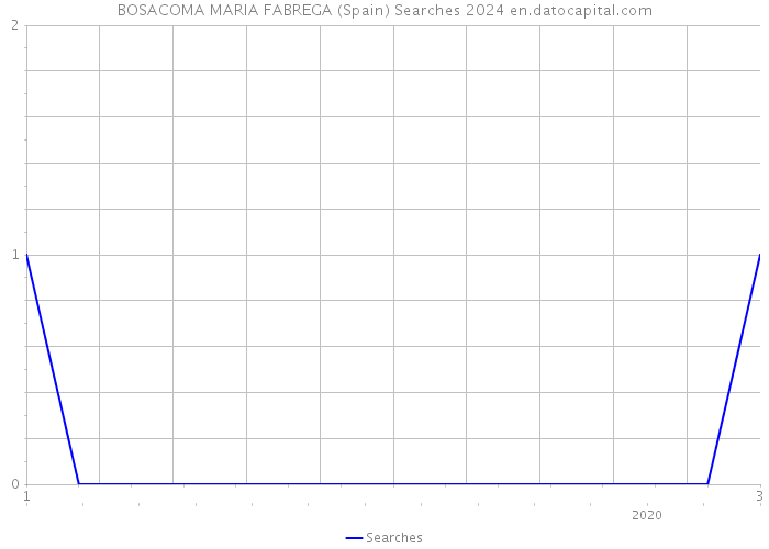 BOSACOMA MARIA FABREGA (Spain) Searches 2024 