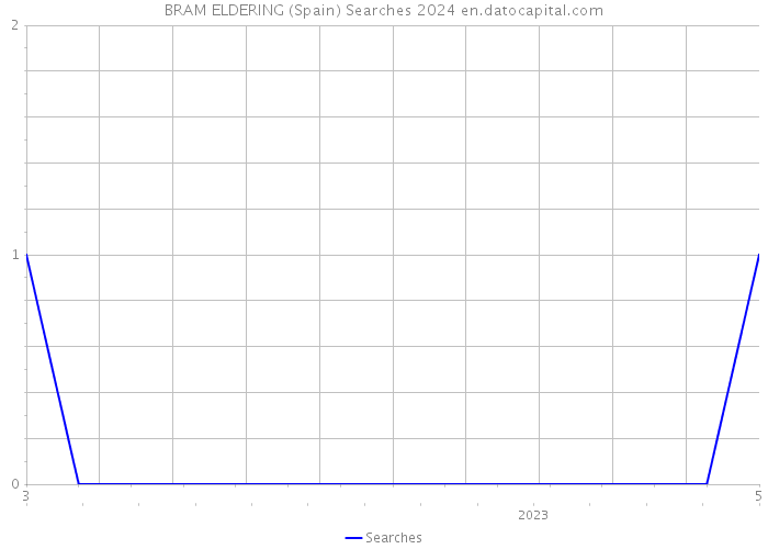 BRAM ELDERING (Spain) Searches 2024 