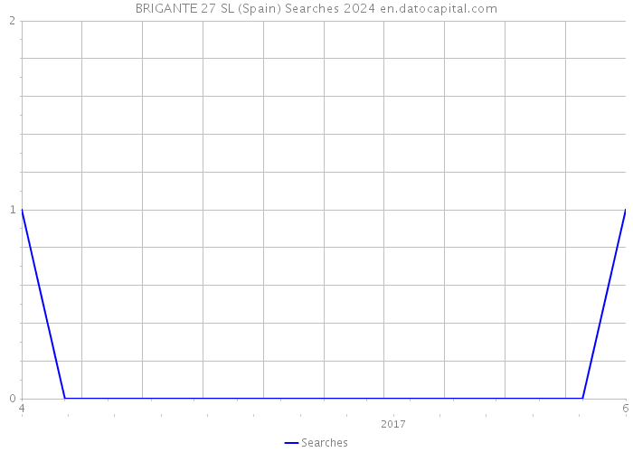 BRIGANTE 27 SL (Spain) Searches 2024 