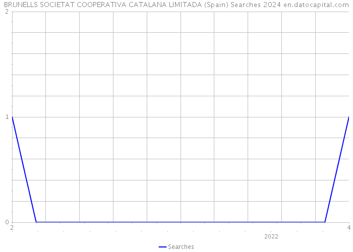 BRUNELLS SOCIETAT COOPERATIVA CATALANA LIMITADA (Spain) Searches 2024 