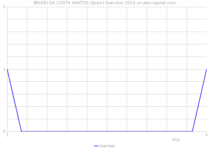 BRUNO DA COSTA SANTOS (Spain) Searches 2024 