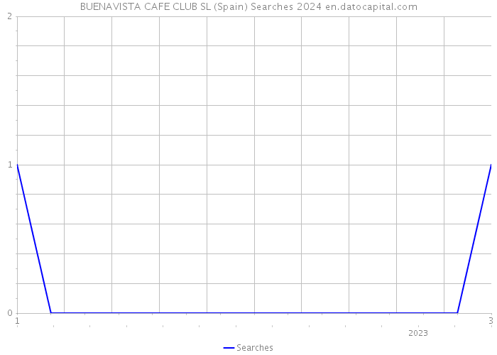BUENAVISTA CAFE CLUB SL (Spain) Searches 2024 