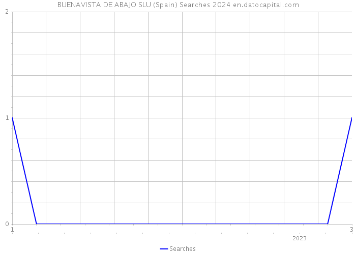 BUENAVISTA DE ABAJO SLU (Spain) Searches 2024 