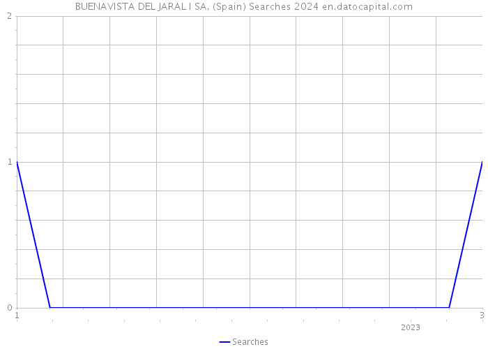 BUENAVISTA DEL JARAL I SA. (Spain) Searches 2024 