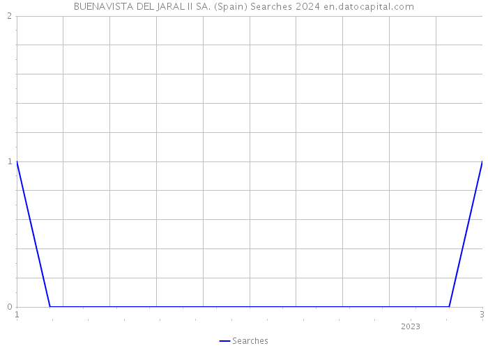 BUENAVISTA DEL JARAL II SA. (Spain) Searches 2024 