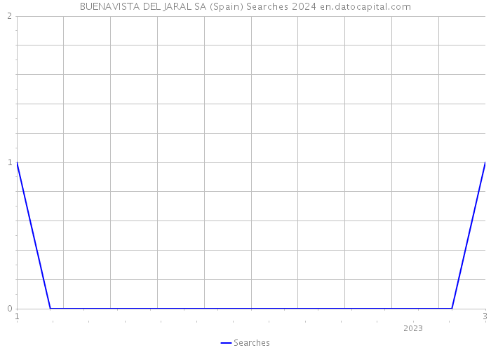 BUENAVISTA DEL JARAL SA (Spain) Searches 2024 