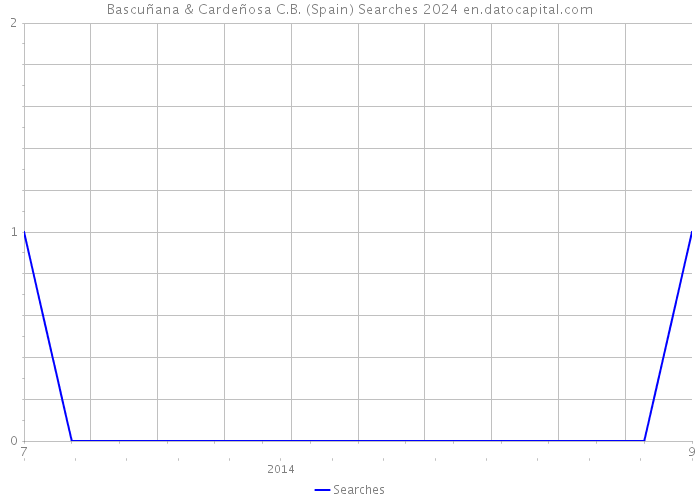 Bascuñana & Cardeñosa C.B. (Spain) Searches 2024 