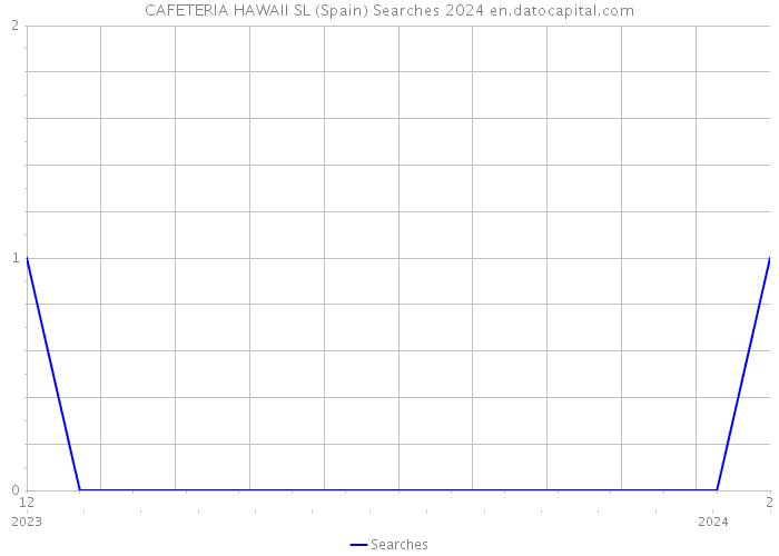CAFETERIA HAWAII SL (Spain) Searches 2024 