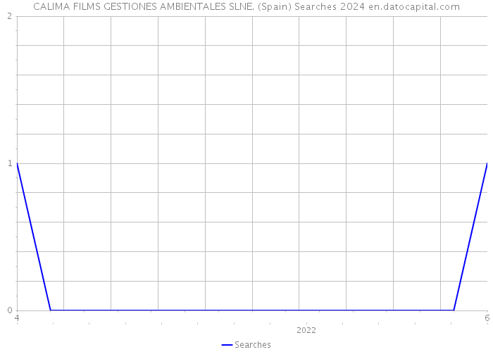 CALIMA FILMS GESTIONES AMBIENTALES SLNE. (Spain) Searches 2024 